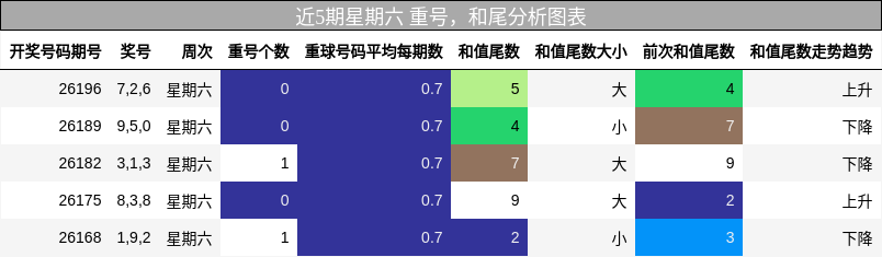 近5期星期六 重号,和尾分析图表