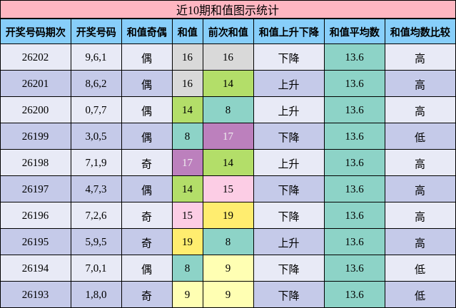 和值分析