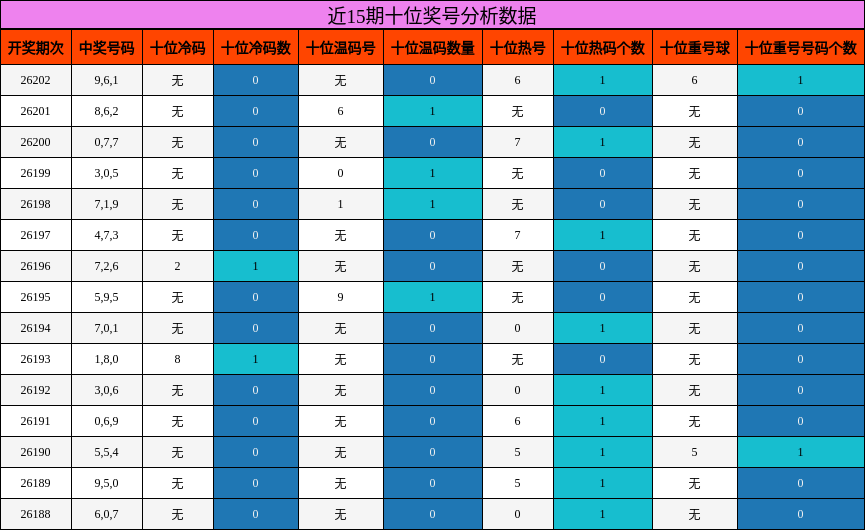 近15期十位奖号分析数据