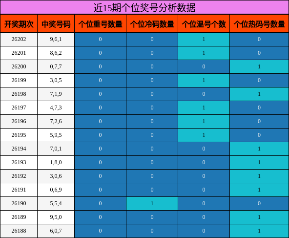 近15期个位奖号分析数据
