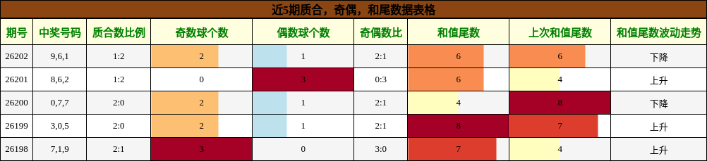 质合分析，奇偶分析，和尾分析