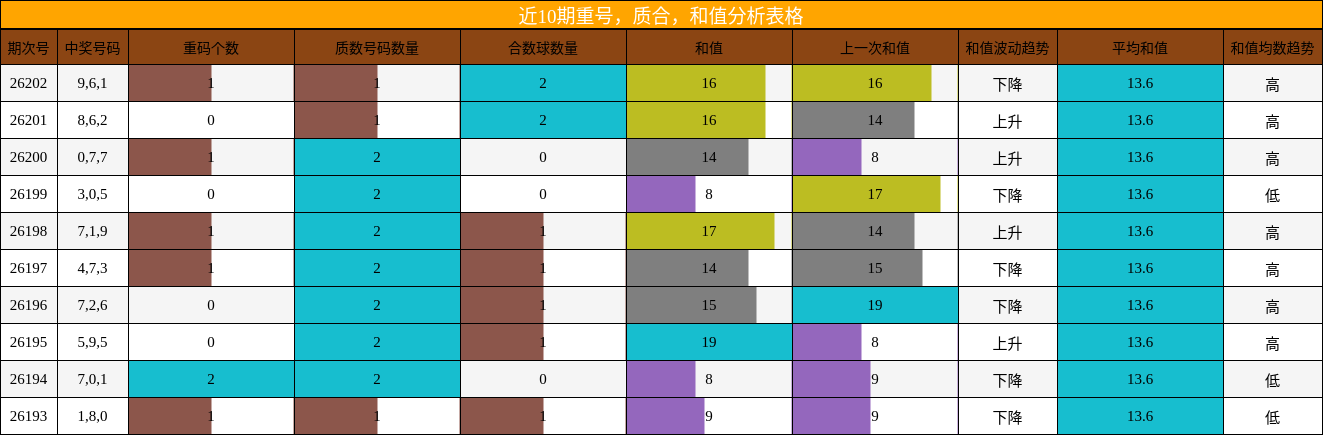 近10期重号，质合，和值分析表格