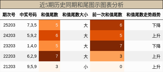 和尾分析