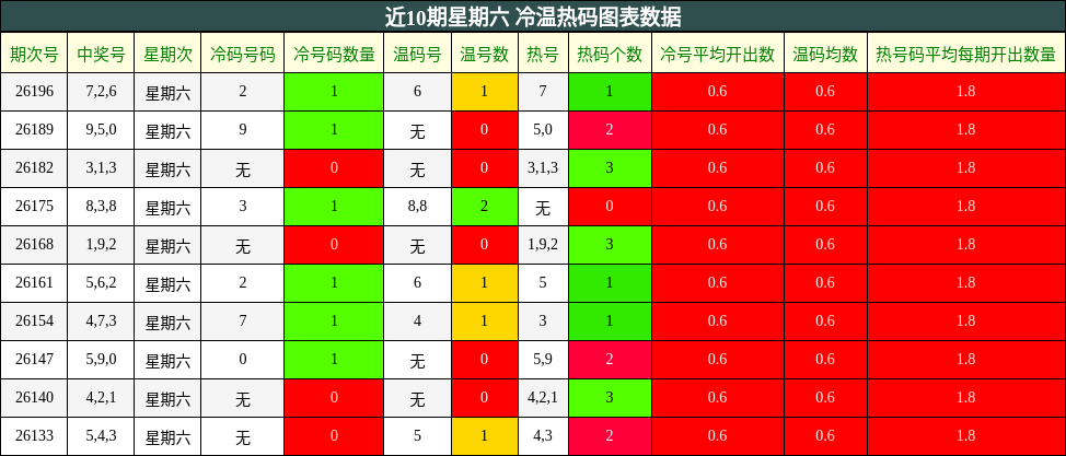 近10期星期六 冷温热码图表数据