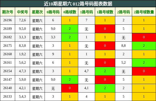 近10期星期六 012路号码图表数据