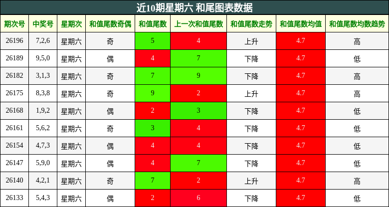 近10期星期六 和尾图表数据