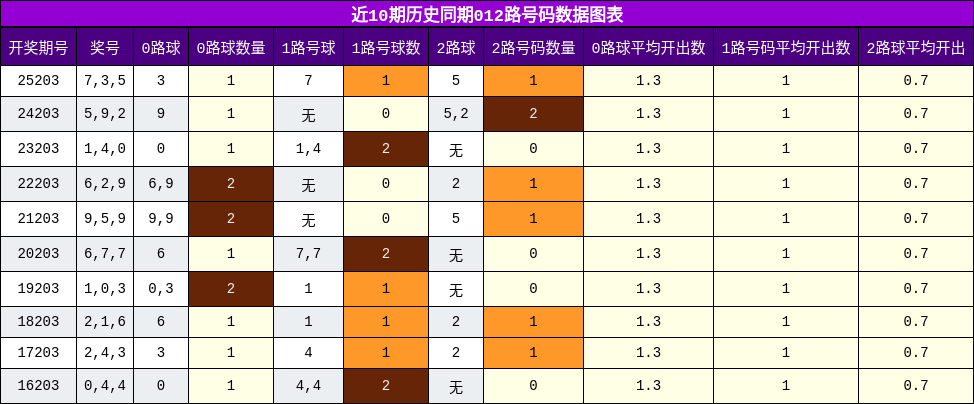 近10期历史同期012路号码数据图表