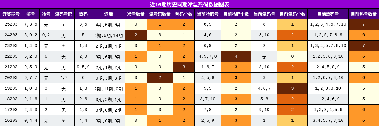 近10期历史同期冷温热码数据图表