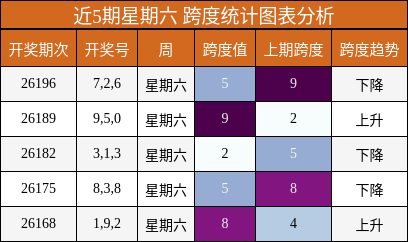 跨度分析