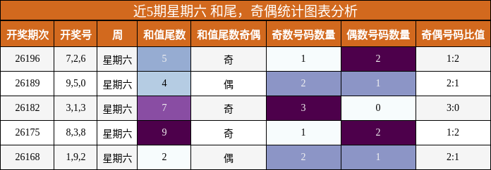 和尾分析，奇偶分析