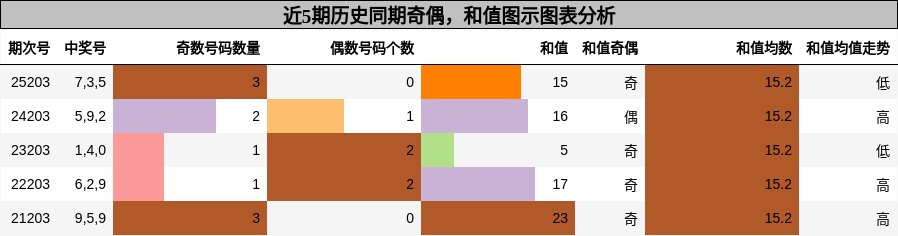 奇偶分析,和值分析