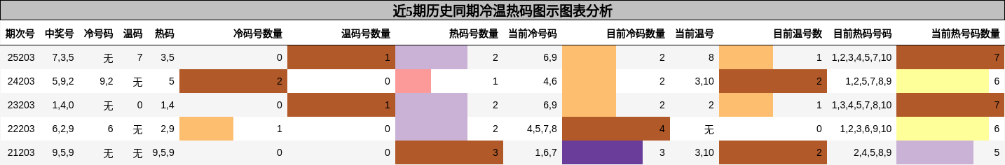 冷温热码分析