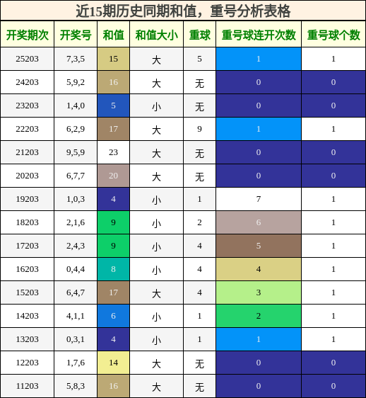 和值分析,重号分析