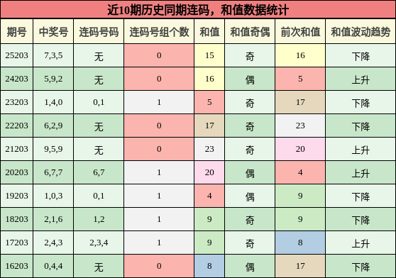 连码分析,和值分析