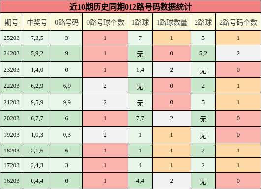 012路号码分析