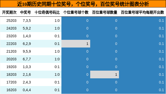 十位奖号分析,个位奖号分析,百位奖号分析