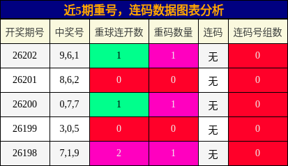 重号分析，连码分析