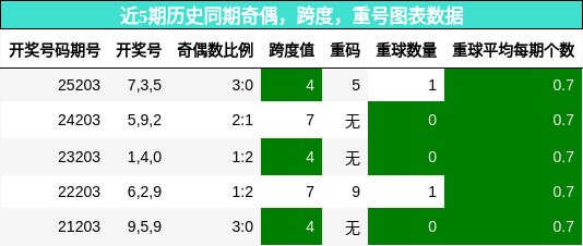 奇偶分析,跨度分析,重号分析