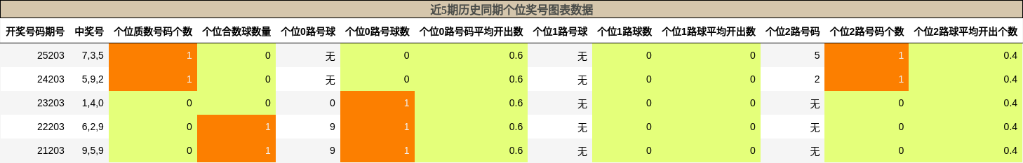 近5期历史同期个位奖号图表数据