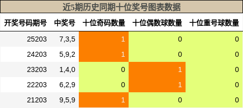 近5期历史同期十位奖号图表数据