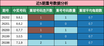 近5期重号数据分析