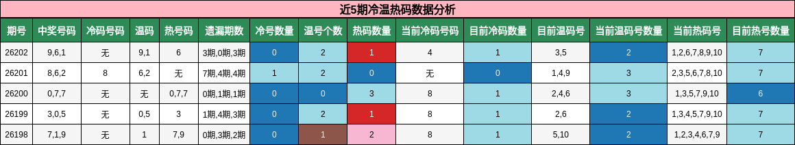 近5期冷温热码数据分析