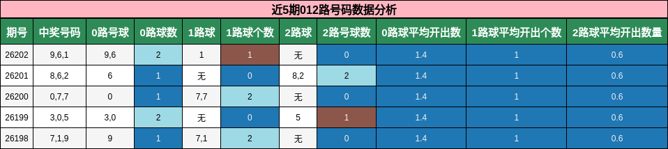 近5期012路号码数据分析