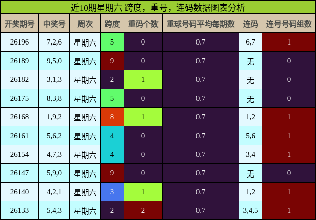 近10期星期六 跨度,重号,连码数据图表分析