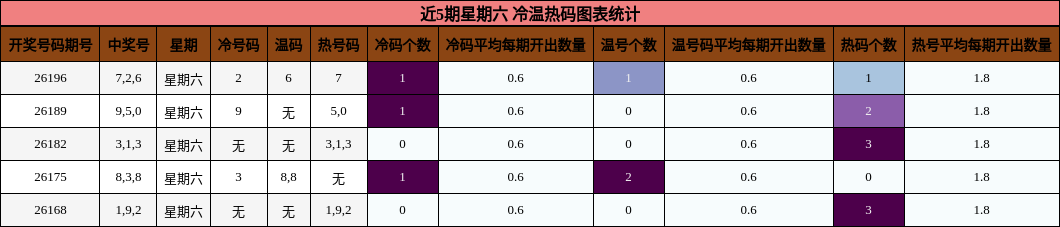 冷温热码分析
