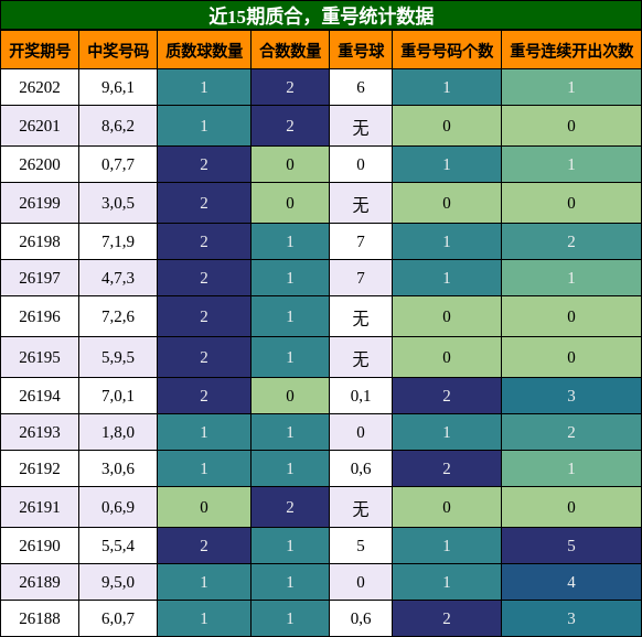 质合分析，重号分析