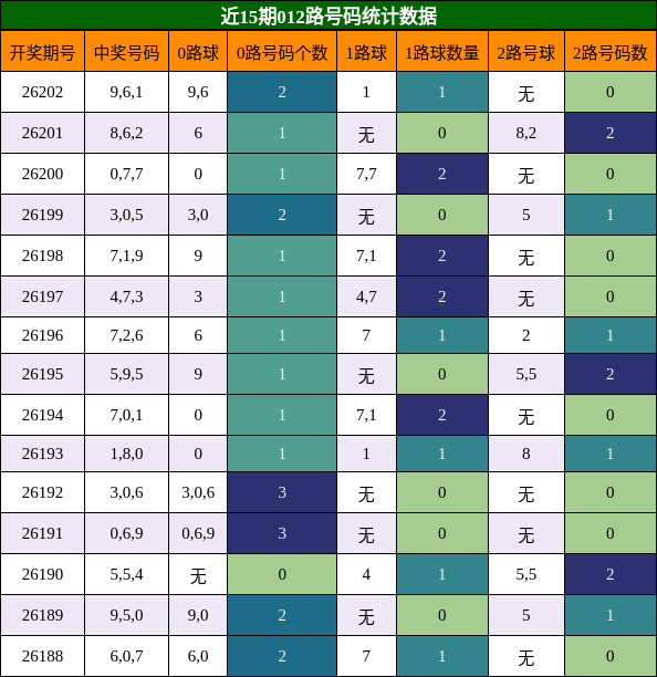 012路号码分析