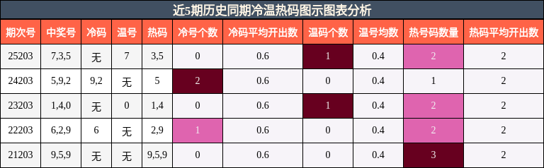 冷温热码分析
