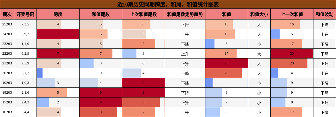 跨度分析，和尾分析，和值分析