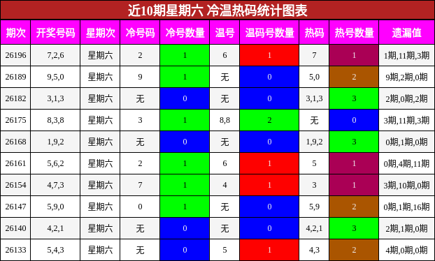冷温热码分析