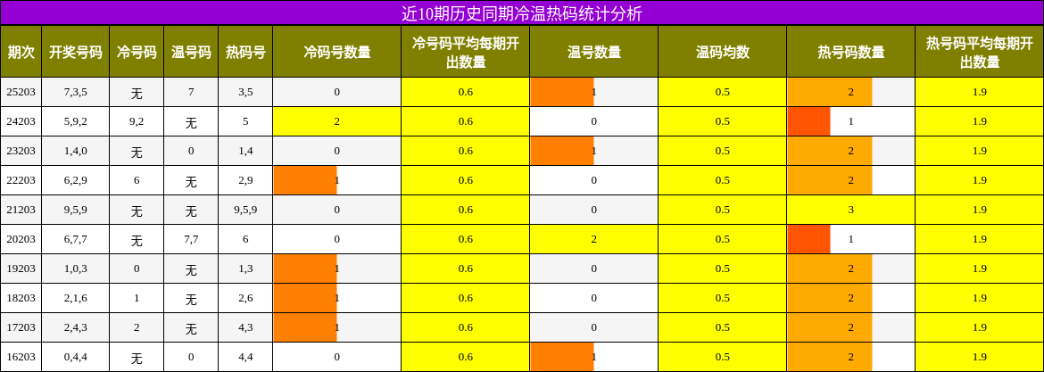 冷温热码分析