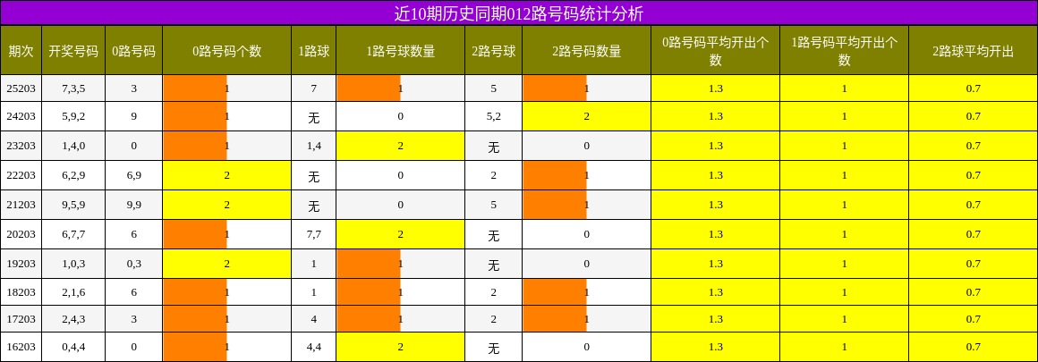 012路号码分析