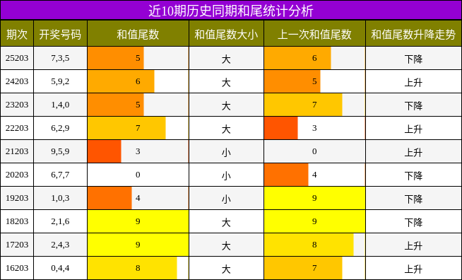 和尾分析