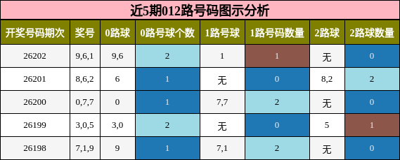 012路号码分析