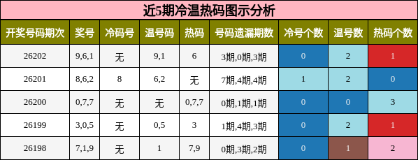冷温热码分析