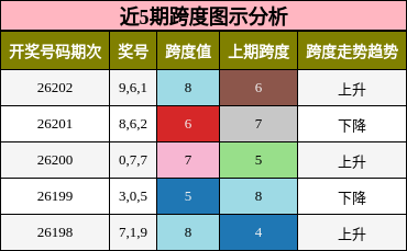 跨度分析
