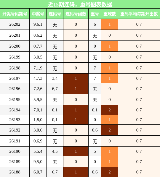 近15期重号与连码走势