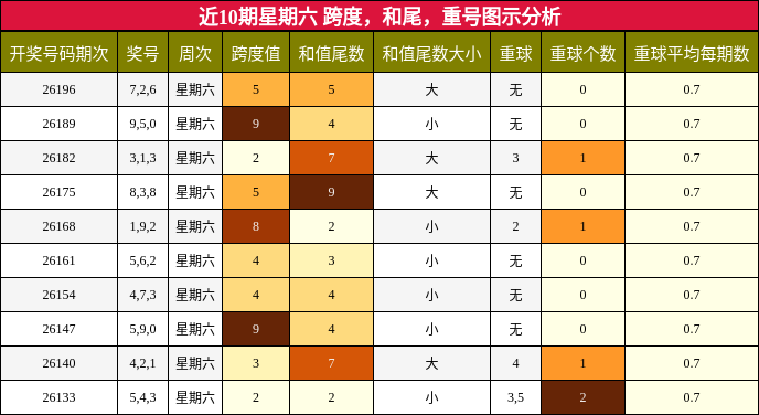 近10期星期六 跨度，和尾，重号图示分析