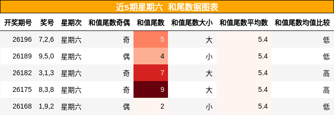 和尾分析