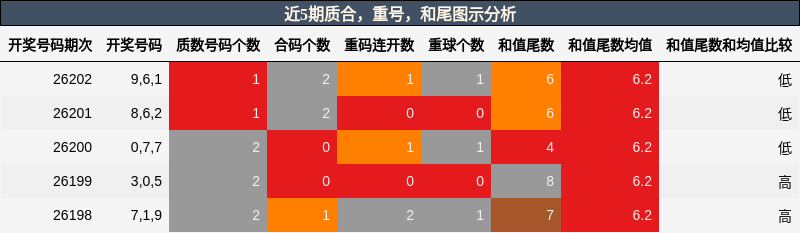 近5期质合,重号,和尾图示分析