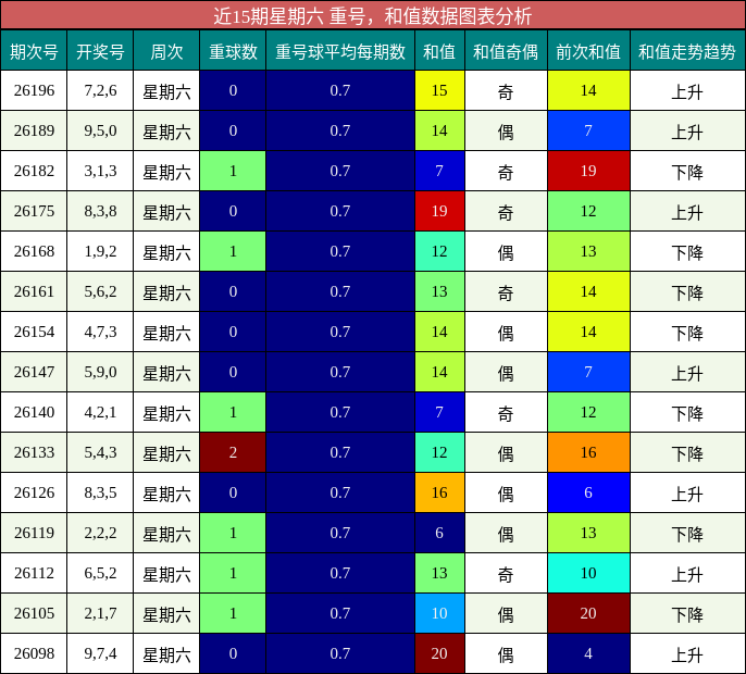 重号分析，和值分析