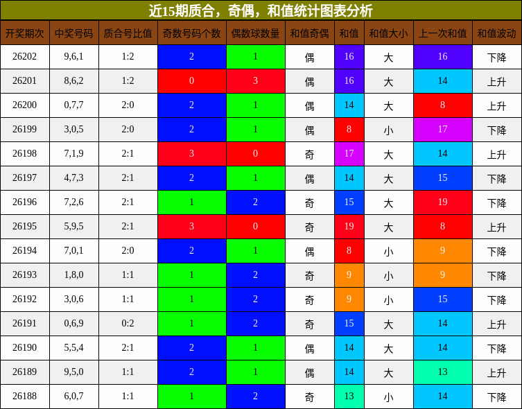 质合分析,奇偶分析,和值分析