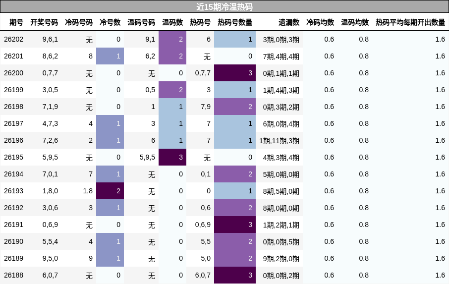 近15期冷温热码
