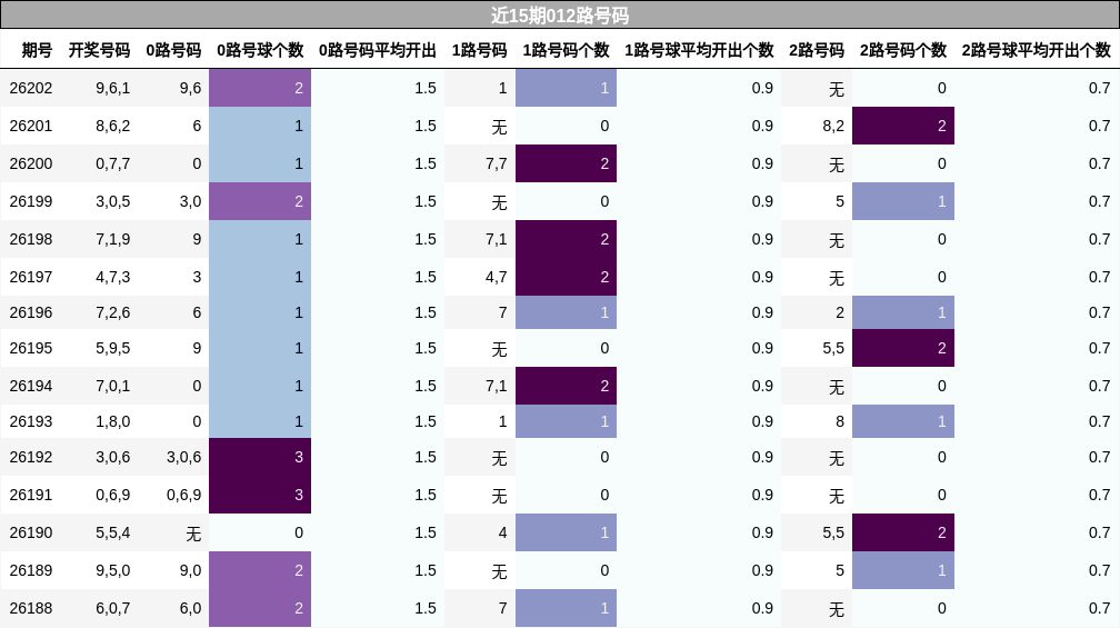近15期012路号码