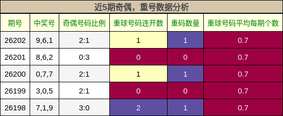 奇偶分析，重号分析