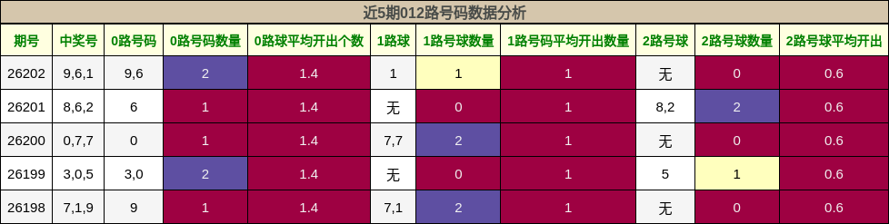 012路号码分析
